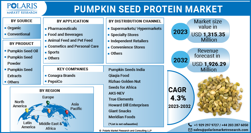 Pumpkin Seed Protein Market Share, Size, Trends